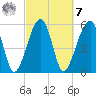 Briars Creek Entrance tide chart for Tuesday, March 7, 2023