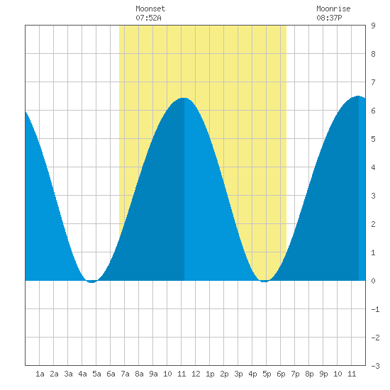 Briars Creek Entrance tide chart for Thursday, March 9, 2023