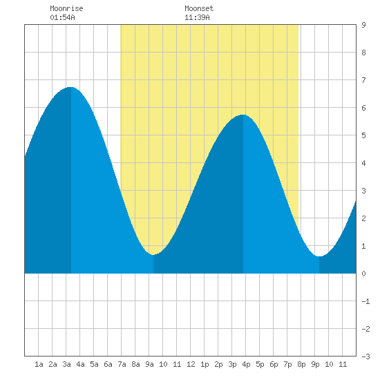 Briars Creek Entrance tide chart for Wednesday, April 12, 2023