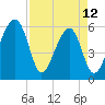 Briars Creek Entrance tide chart for Wednesday, April 12, 2023