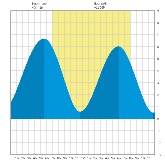 Briars Creek Entrance tide chart for Friday, April 14, 2023