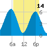 Briars Creek Entrance tide chart for Friday, April 14, 2023