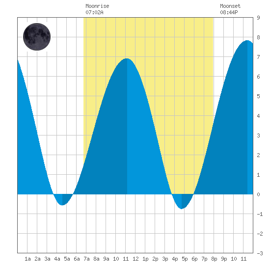 Briars Creek Entrance tide chart for Thursday, April 20, 2023