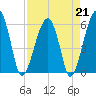 Briars Creek Entrance tide chart for Friday, April 21, 2023