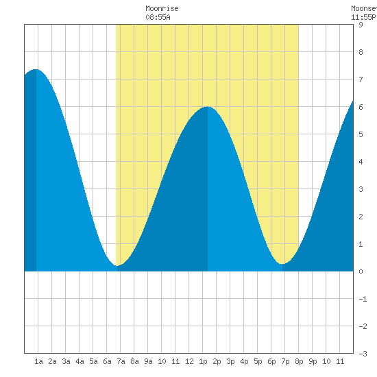 Briars Creek Entrance tide chart for Sunday, April 23, 2023