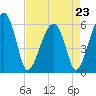Briars Creek Entrance tide chart for Sunday, April 23, 2023