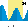 Briars Creek Entrance tide chart for Monday, April 24, 2023