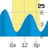 Briars Creek Entrance tide chart for Tuesday, April 25, 2023