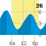 Briars Creek Entrance tide chart for Wednesday, April 26, 2023