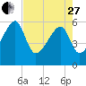 Briars Creek Entrance tide chart for Thursday, April 27, 2023