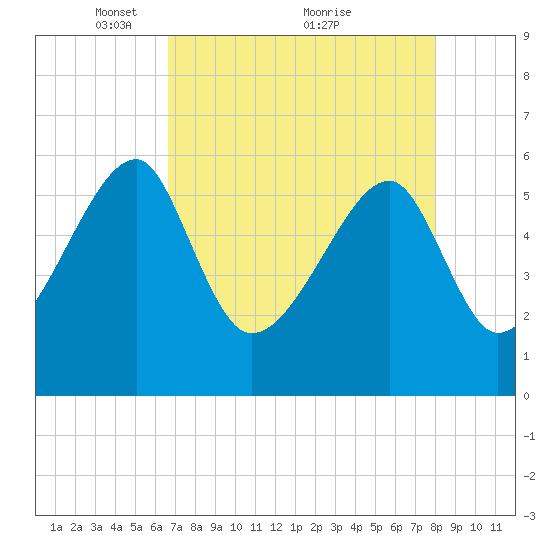 Briars Creek Entrance tide chart for Friday, April 28, 2023