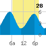 Briars Creek Entrance tide chart for Friday, April 28, 2023