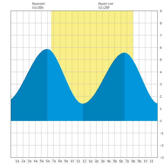 Briars Creek Entrance tide chart for Saturday, April 29, 2023