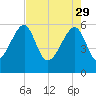 Briars Creek Entrance tide chart for Saturday, April 29, 2023
