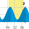 Briars Creek Entrance tide chart for Sunday, April 2, 2023