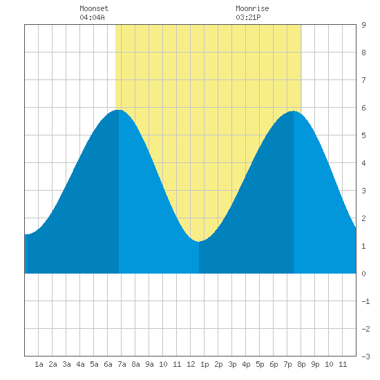 Briars Creek Entrance tide chart for Sunday, April 30, 2023