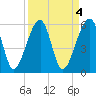 Briars Creek Entrance tide chart for Tuesday, April 4, 2023