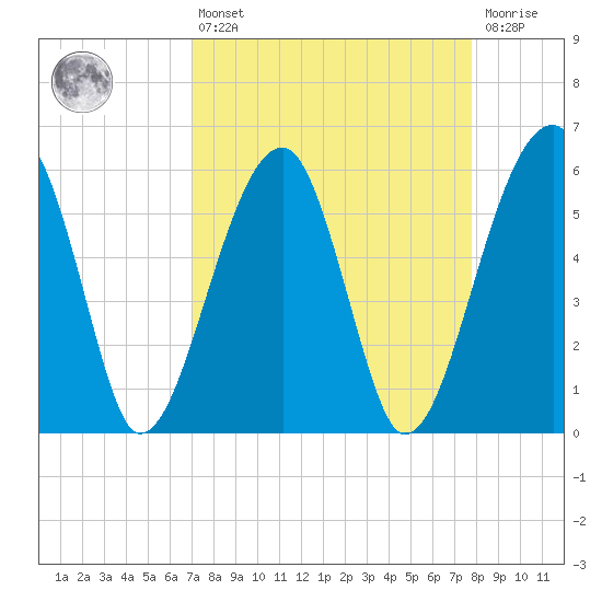 Briars Creek Entrance tide chart for Thursday, April 6, 2023