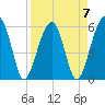 Briars Creek Entrance tide chart for Friday, April 7, 2023