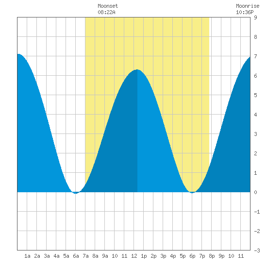 Briars Creek Entrance tide chart for Saturday, April 8, 2023
