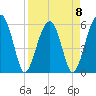Briars Creek Entrance tide chart for Saturday, April 8, 2023