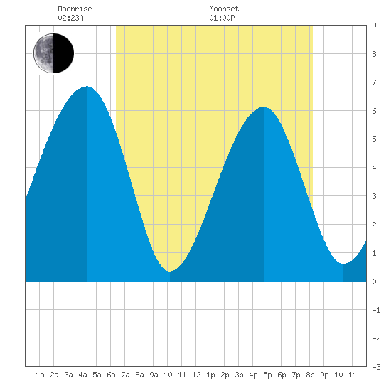 Briars Creek Entrance tide chart for Friday, May 12, 2023