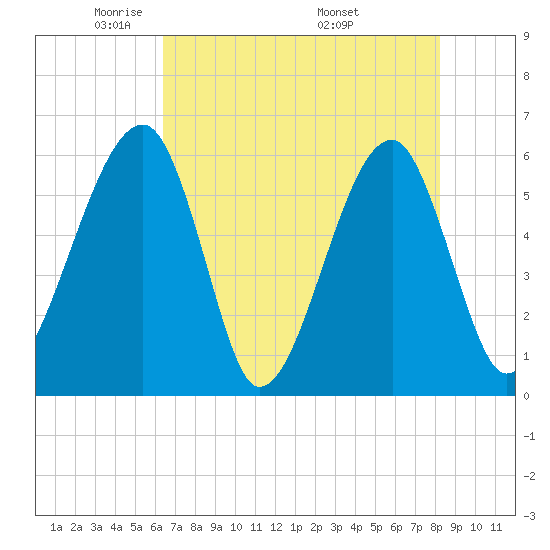 Briars Creek Entrance tide chart for Saturday, May 13, 2023