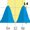 Briars Creek Entrance tide chart for Sunday, May 14, 2023