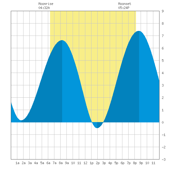 Briars Creek Entrance tide chart for Tuesday, May 16, 2023