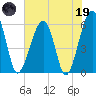 Briars Creek Entrance tide chart for Friday, May 19, 2023