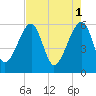 Briars Creek Entrance tide chart for Monday, May 1, 2023