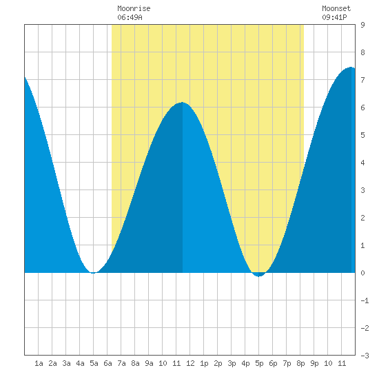 Briars Creek Entrance tide chart for Saturday, May 20, 2023