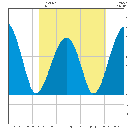 Briars Creek Entrance tide chart for Sunday, May 21, 2023