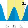 Briars Creek Entrance tide chart for Sunday, May 21, 2023