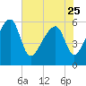 Briars Creek Entrance tide chart for Thursday, May 25, 2023