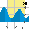 Briars Creek Entrance tide chart for Friday, May 26, 2023