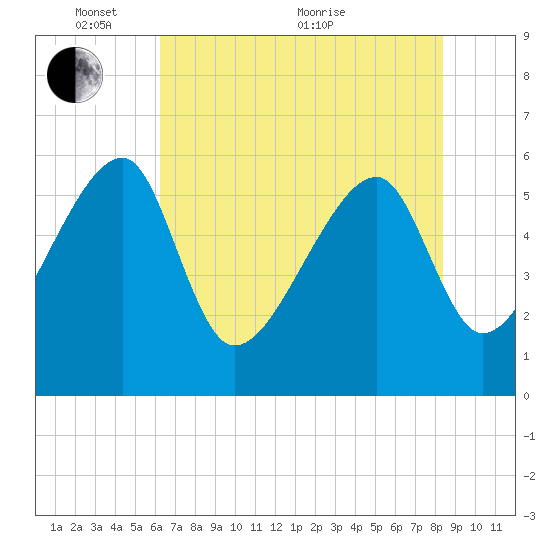 Briars Creek Entrance tide chart for Saturday, May 27, 2023