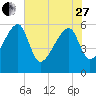Briars Creek Entrance tide chart for Saturday, May 27, 2023