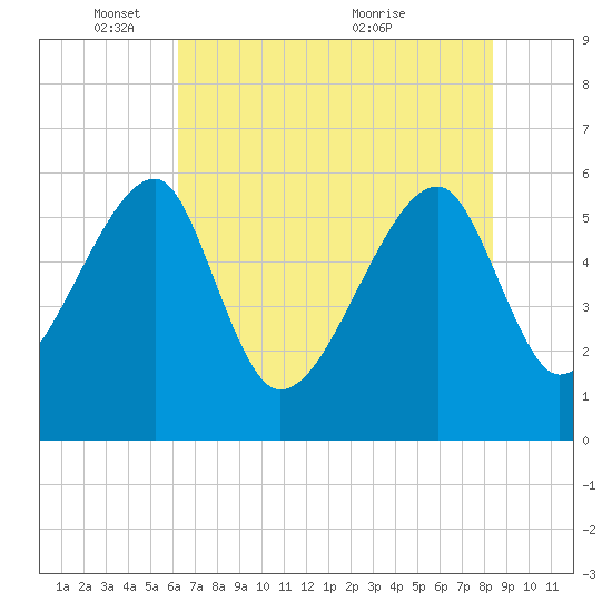 Briars Creek Entrance tide chart for Sunday, May 28, 2023