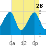 Briars Creek Entrance tide chart for Sunday, May 28, 2023