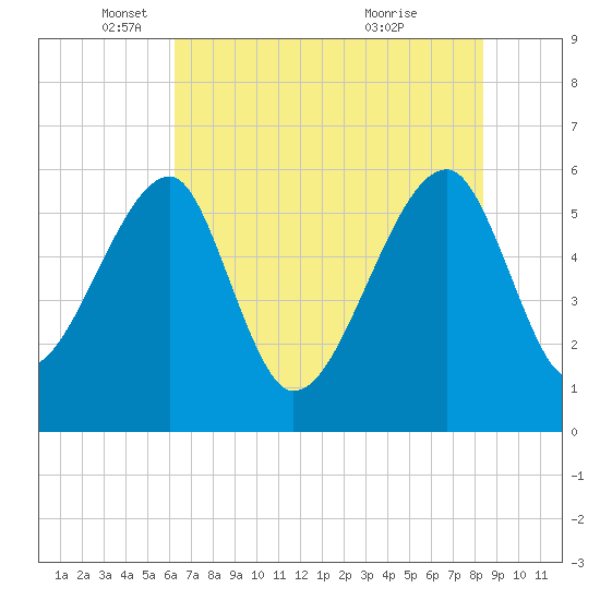 Briars Creek Entrance tide chart for Monday, May 29, 2023