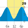 Briars Creek Entrance tide chart for Monday, May 29, 2023