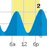 Briars Creek Entrance tide chart for Tuesday, May 2, 2023