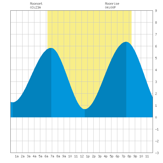 Briars Creek Entrance tide chart for Tuesday, May 30, 2023