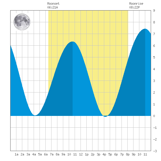 Briars Creek Entrance tide chart for Friday, May 5, 2023