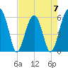Briars Creek Entrance tide chart for Sunday, May 7, 2023