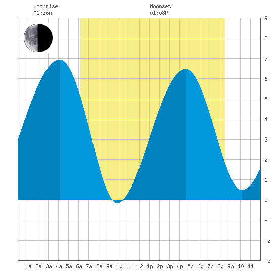Briars Creek Entrance tide chart for Saturday, June 10, 2023