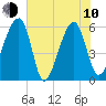 Briars Creek Entrance tide chart for Saturday, June 10, 2023