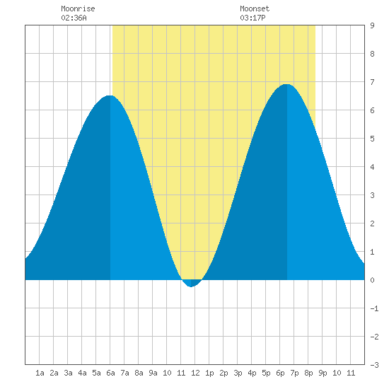 Briars Creek Entrance tide chart for Monday, June 12, 2023