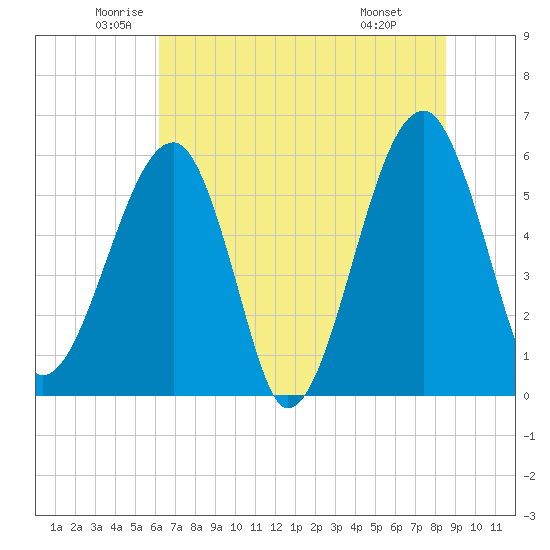 Briars Creek Entrance tide chart for Tuesday, June 13, 2023